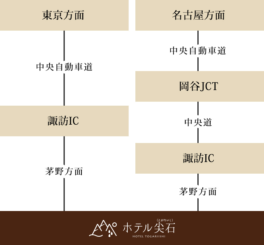 車でお越しの方